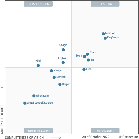 Gartner Magic Quadrant Voip